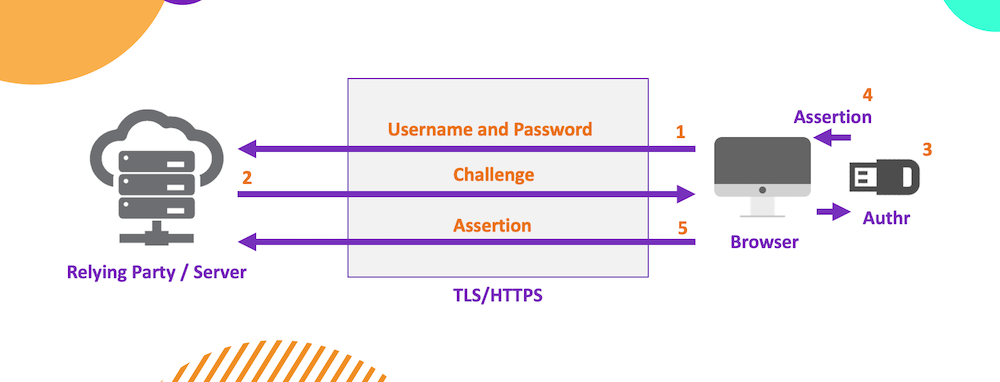 Register process for WebAuthn