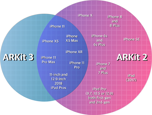 ARKit devices support