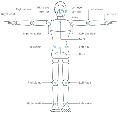 body pose detection with vision