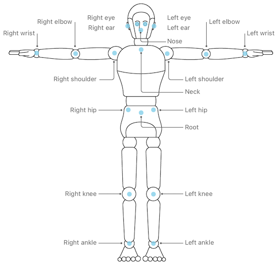 Hand Tracking & Body Pose Detection with Vision Framework | OrangeLoops