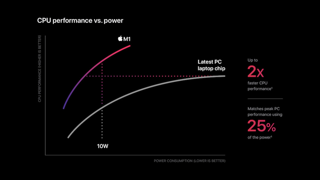 Apple_m1-chip-cpu-power-chart_11102020