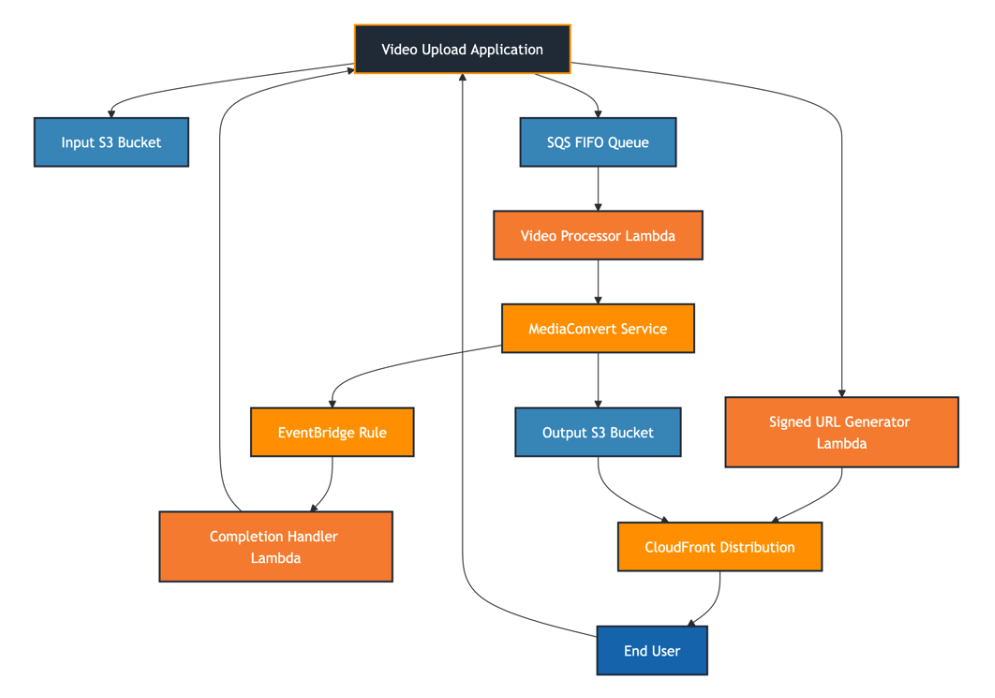 Complete Architecture Overview