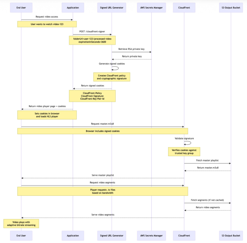 Video Retrieval Flow